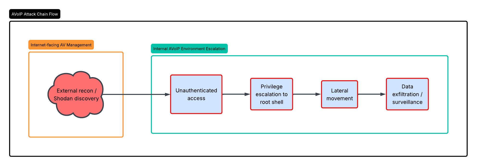AVoIP Attack Chain Flow – How attackers move from Shodan discovery of exposed endpoints to full network compromise