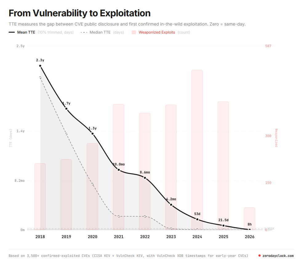 Time-to-Exploit Trend