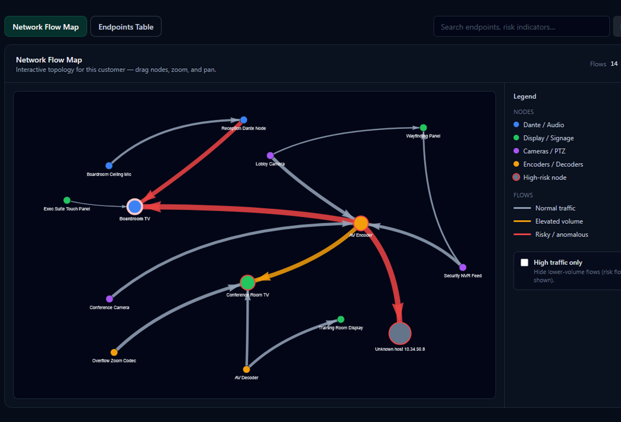 AVoIP Guard Security Network Flow Map